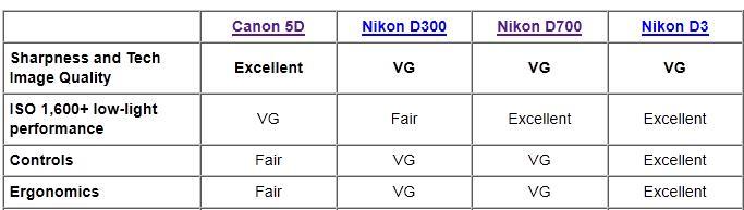  Canon 5d VS Nikon d300s