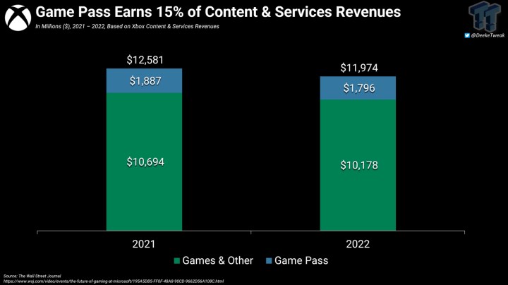 Xbox Game Pass’in 2025’te 5,5 milyar dolar kazanması bekleniyor