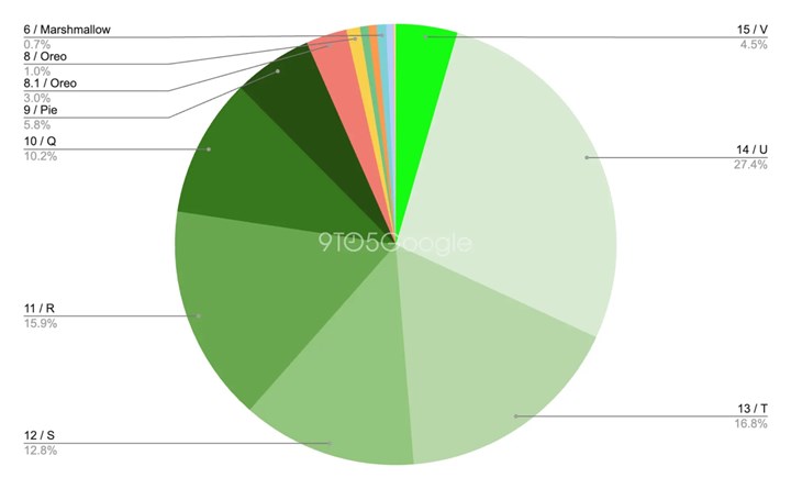 Android kullanım istatistikleri yayınlandı: Android 15 hayal kırıklığı yarattı