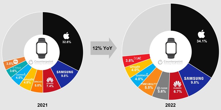 Akıllı saat pazarı yüzde 12 büyüdü: Tüm gelirin %60'ı Apple'a gidiyor