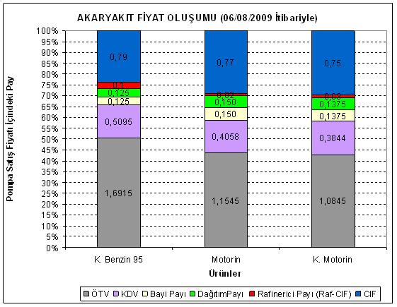  BENZİNE BUGÜN BÜYÜK ZAM GELDİ