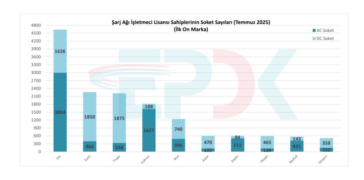 Türkiye’de elektrikli araç sayısı bir yılda yüzde 120, şarj soket sayısı yüzde 55 arttı
