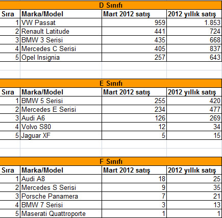  Mart 2012 segment segment otomobil satış rakamları