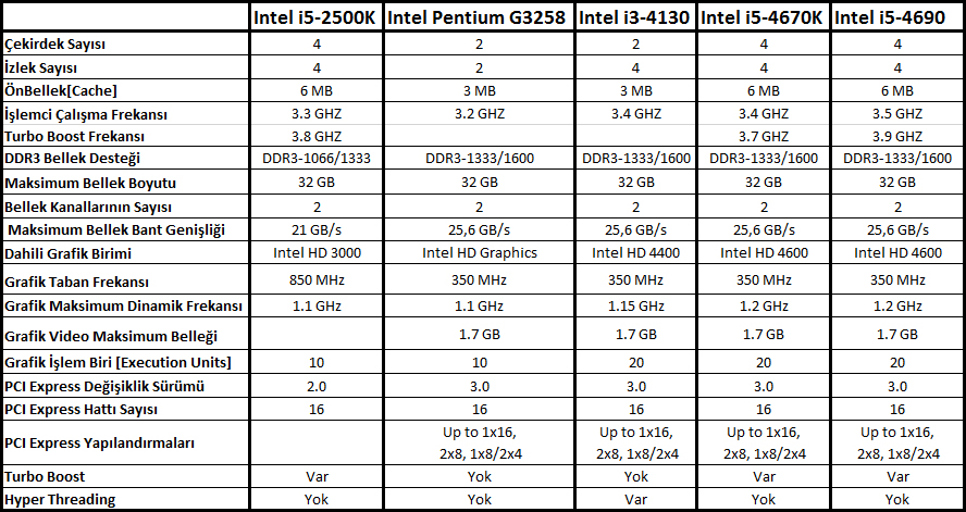 Intel I5-4690 İncelemesi [Ortaya Karışık]