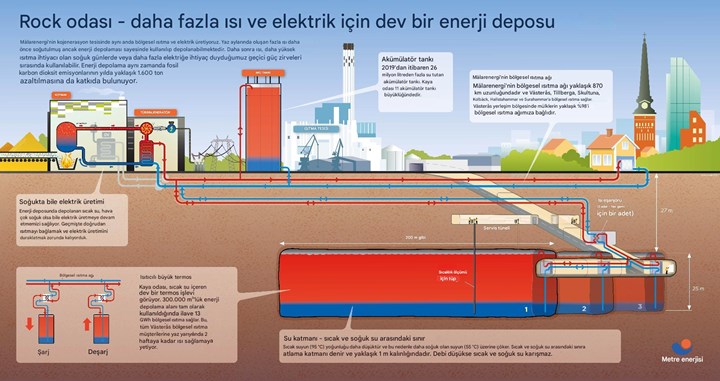 İsveç’te eski petrol mağarası sıcak su deposuna dönüştürüldü