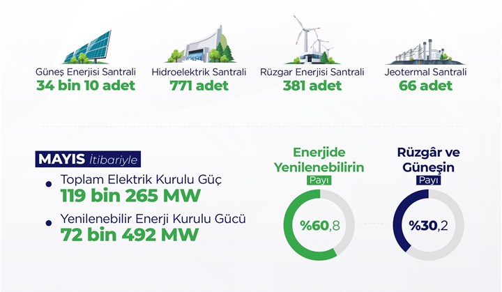 Türkiye, beş ayda 2,8 GW güneş enerjisi kurulumu gerçekleştirdi