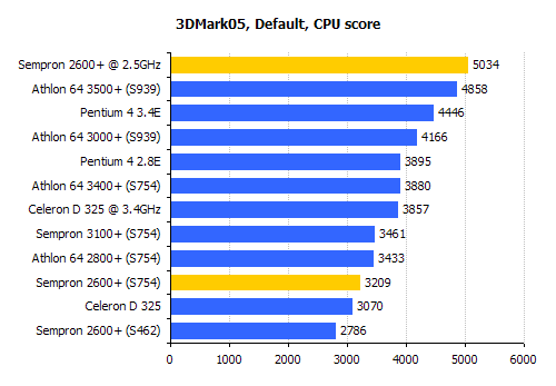  (¯`·._.· [___SEMPRON 2600 64 BIT CPU TESTLERİ___]·._.·´¯)