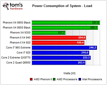  Phenom II X4, Core i7 ve Core 2 İşlemcileri Performans Analizi (Güncelleme-3)