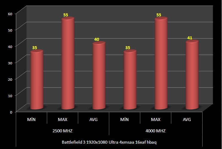  2,5 ghz - 4,0 ghz 2500K Oyun testleri.