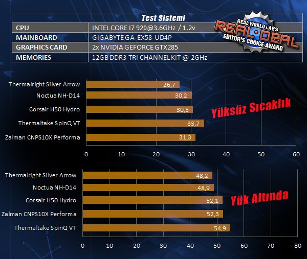  Noctua NH D-14 VS THERMALRIGHT SILVER ARROW SB-E ?