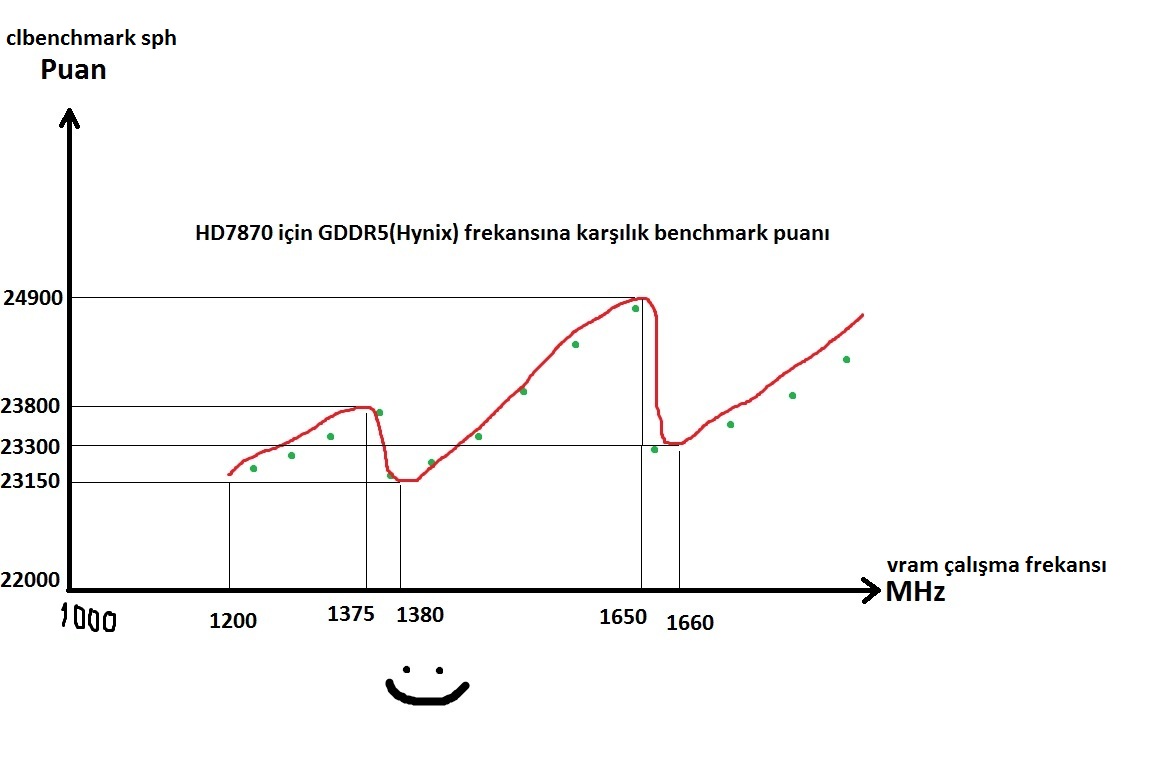  HD7870 vram overclock deneyi. Daha az oc ile daha hızlı olabilir.