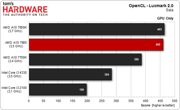  HSA Umut vaad ediyor. OpenCL ve AMD's HSA bencbenchmark(AMD A10 7800)