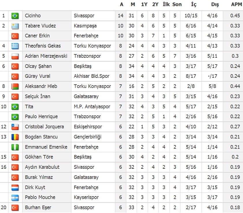  2013-2014 Sezonu Gol ve Asist krallığı