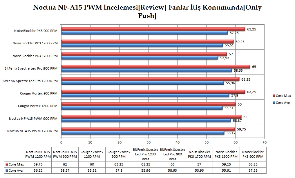  Noctua NF-A15 PWM & NF-S12A  PWM & NF-F12 PWM  [Kullanıcı İncelemesi]