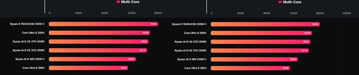 Intel Core Ultra 9 285H çıkmadan test edildi: İşte ilk sonuçlar