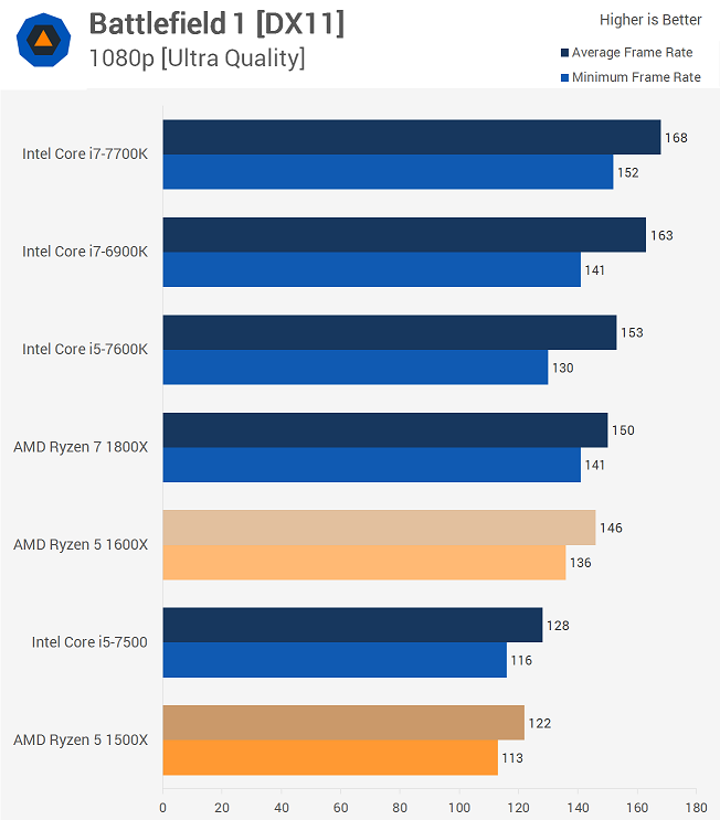 i7 4790k vs Ryzen 7 3700x Video