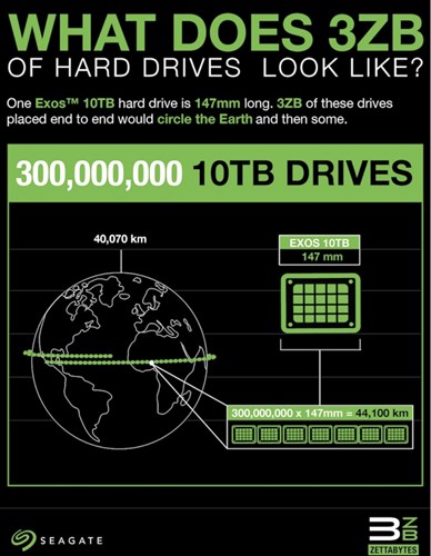 Seagate, piyasaya sürdüğü sabit disklerin toplam hacminin 3 Zettabayt olduğunu açıkladı