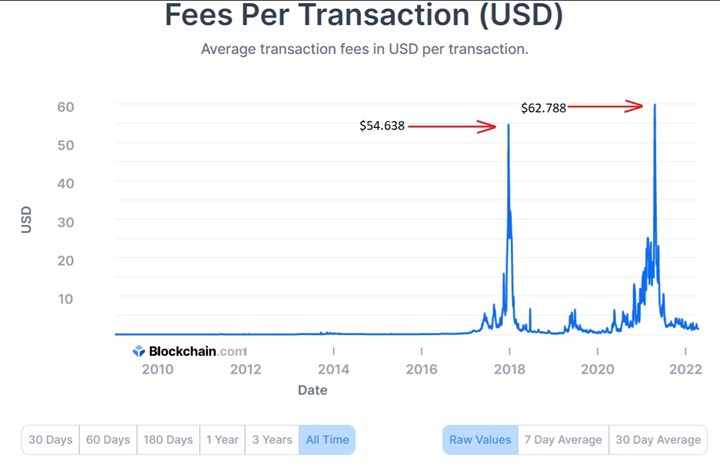 Bitcoin transfer ücretleri en düşük seviyede