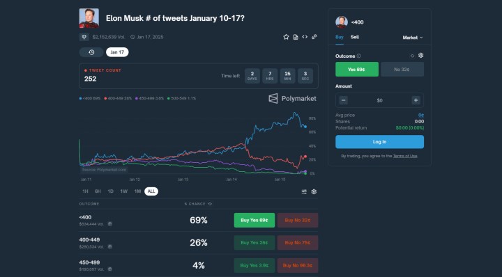 Elon Musk’ın kaç tane “tweet” atacağı bahis konusu oldu