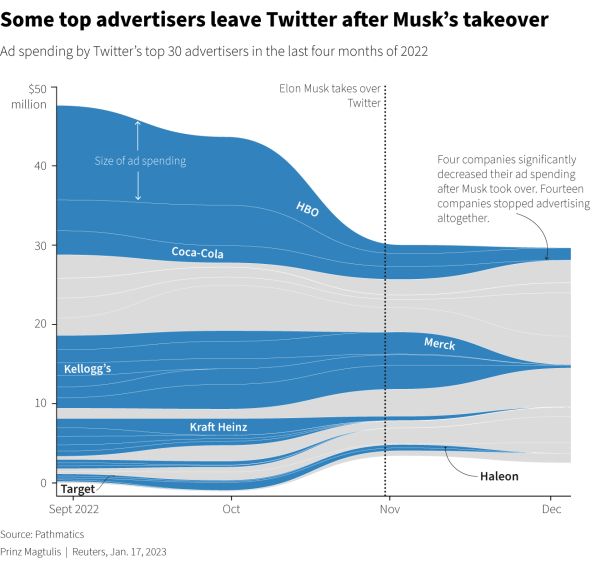 Twitter reklam gelirleri çakıldı