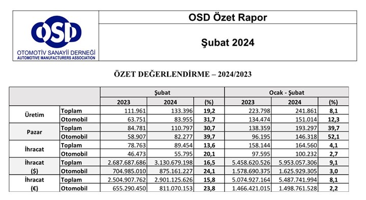 Otomobil üretimi ilk iki ayda yüzde 12 arttı