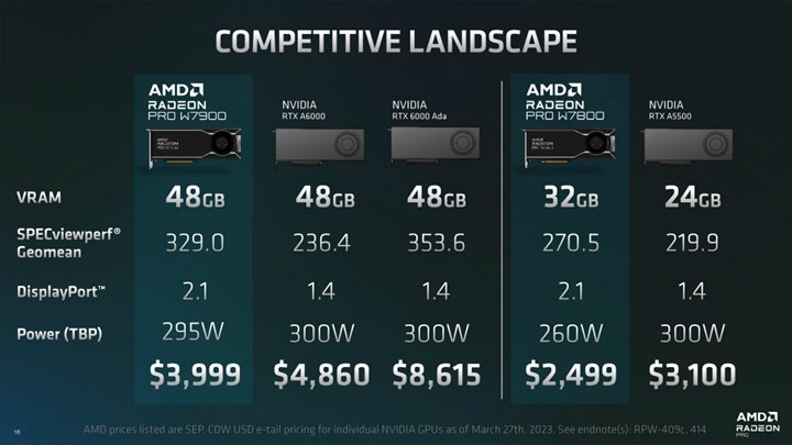 AMD Radeon Pro W7900 ve Pro 7800 duyuruldu: Rakibinin yarı fiyatına daha fazla performans!