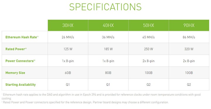 Nvidia 90HX CMP madencilik kartı Ampere tabanlı olacak