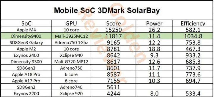 Dimensity 9400, grafik performansı ve verimliliğinde A18 Pro'ya fark atıyor!