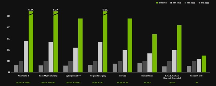 Nvidia, beklenen RTX 5060’ın fiyatını ve çıkış tarihini açıkladı