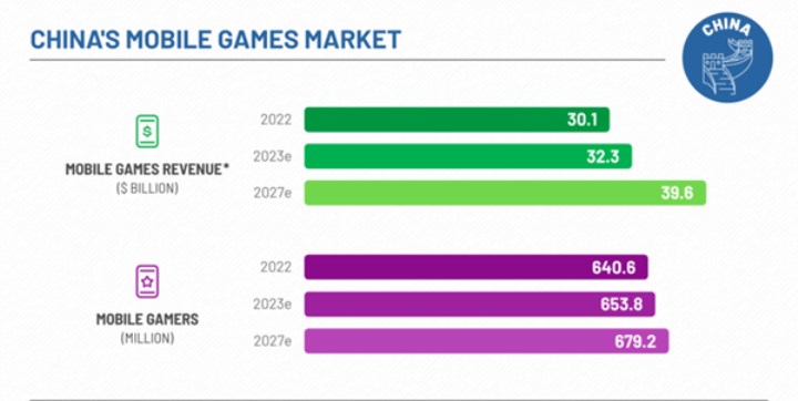 Çin mobil oyun pazarını domine ediyor