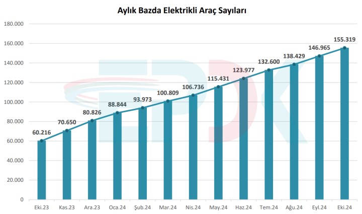 Türkiye’de elektrikli araç sayısı yüzde 158, şarj noktaları ise yüzde 144 arttı