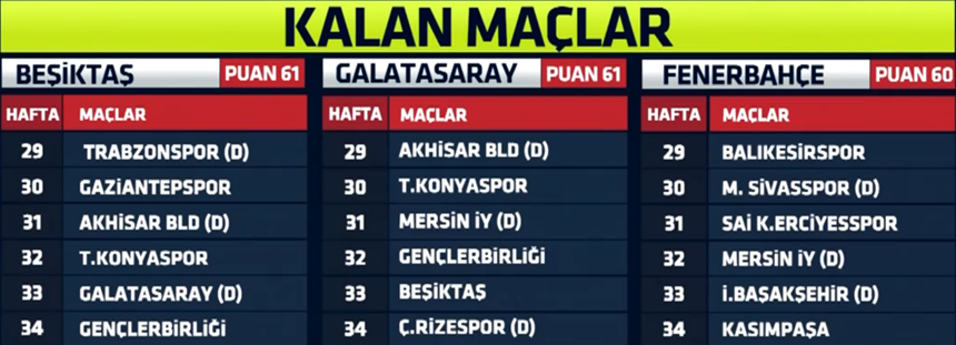  [BJK - GS - FB] kalan son maçlar