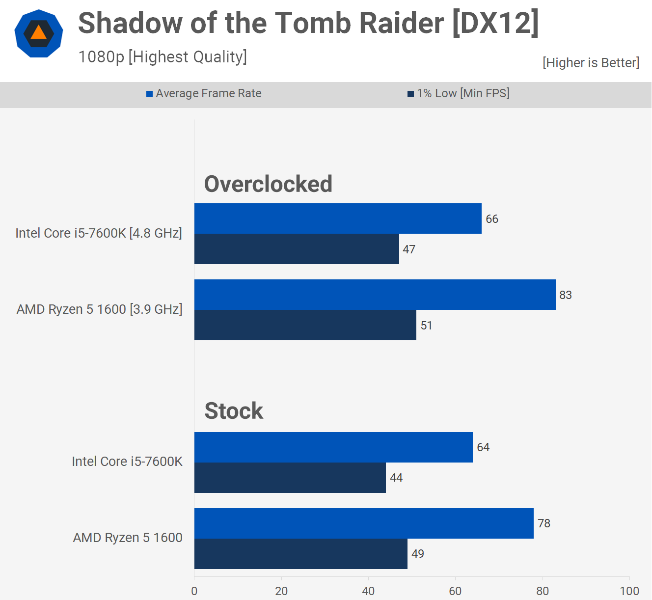 Benchmark vs