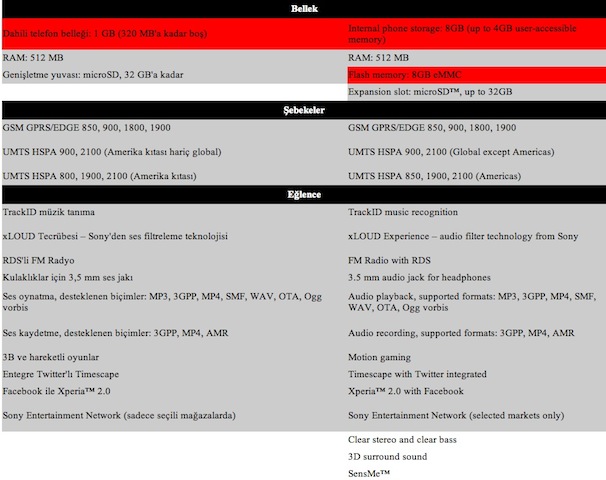  Sony Ericsson Wperia active vs. Sony Xperia Go