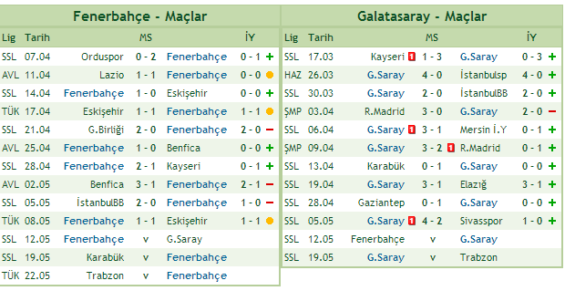  GALATASARAY VS. FENERBAHÇE SKOR TAHMİNLERİ