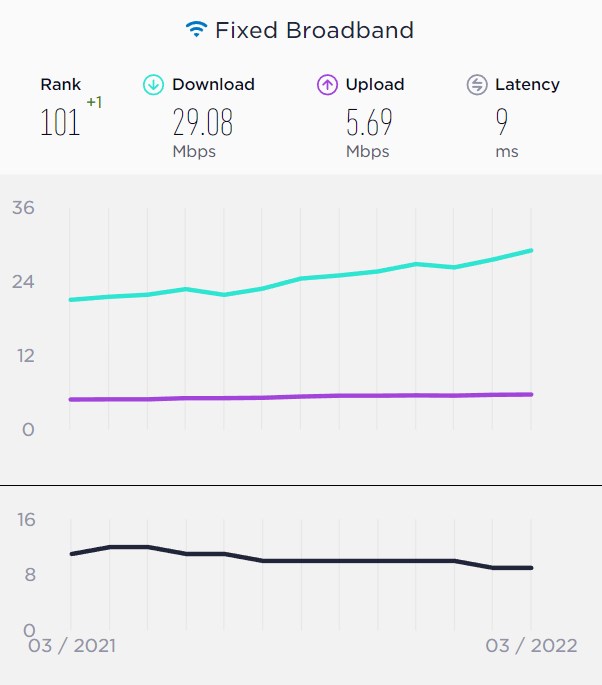 Speedtest 2022 ilk çeyrek sonuçları açıklandı: Turknet birinci