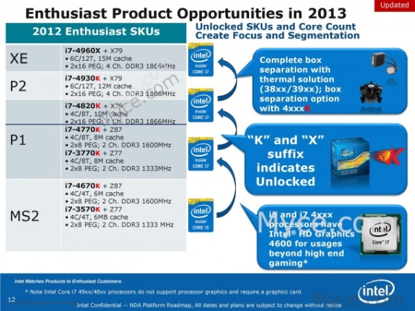Intel'in gelecek planları: Ivy Bridge-E, Haswell 'Refresh', Skylake, BGA işlemciler ve EOL süreci