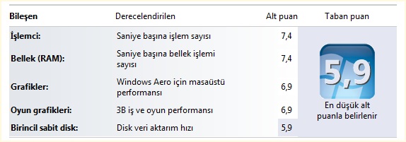  WİNDOWS 7 DE SİSTEMİNİZİN ALDIĞI PUAN KAÇ?