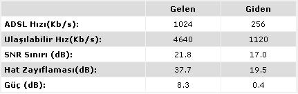  ADSL HAT ZAYIFLAMASI HERKES DEĞERLERİNİ YAZSIN !