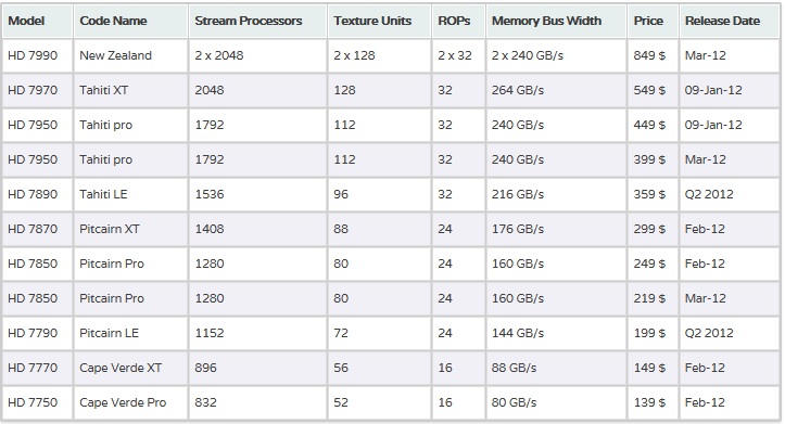 AMD Radeon HD 7950'nin saat hızları ortaya çıktı