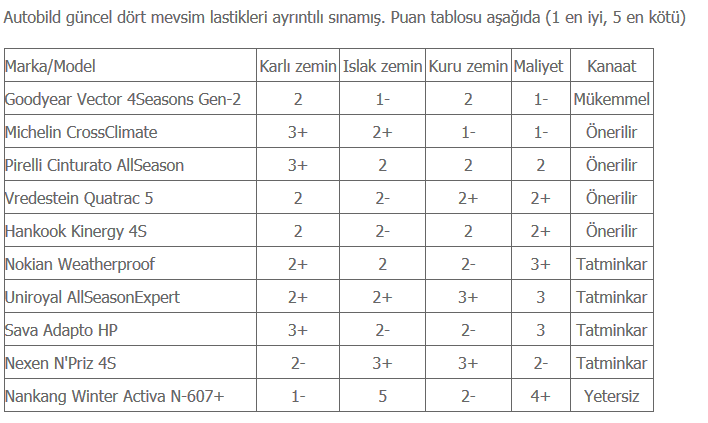  ''Michelin Cross Climate '' Kış Lastiği Gibi Davranan Yaz Lastiği