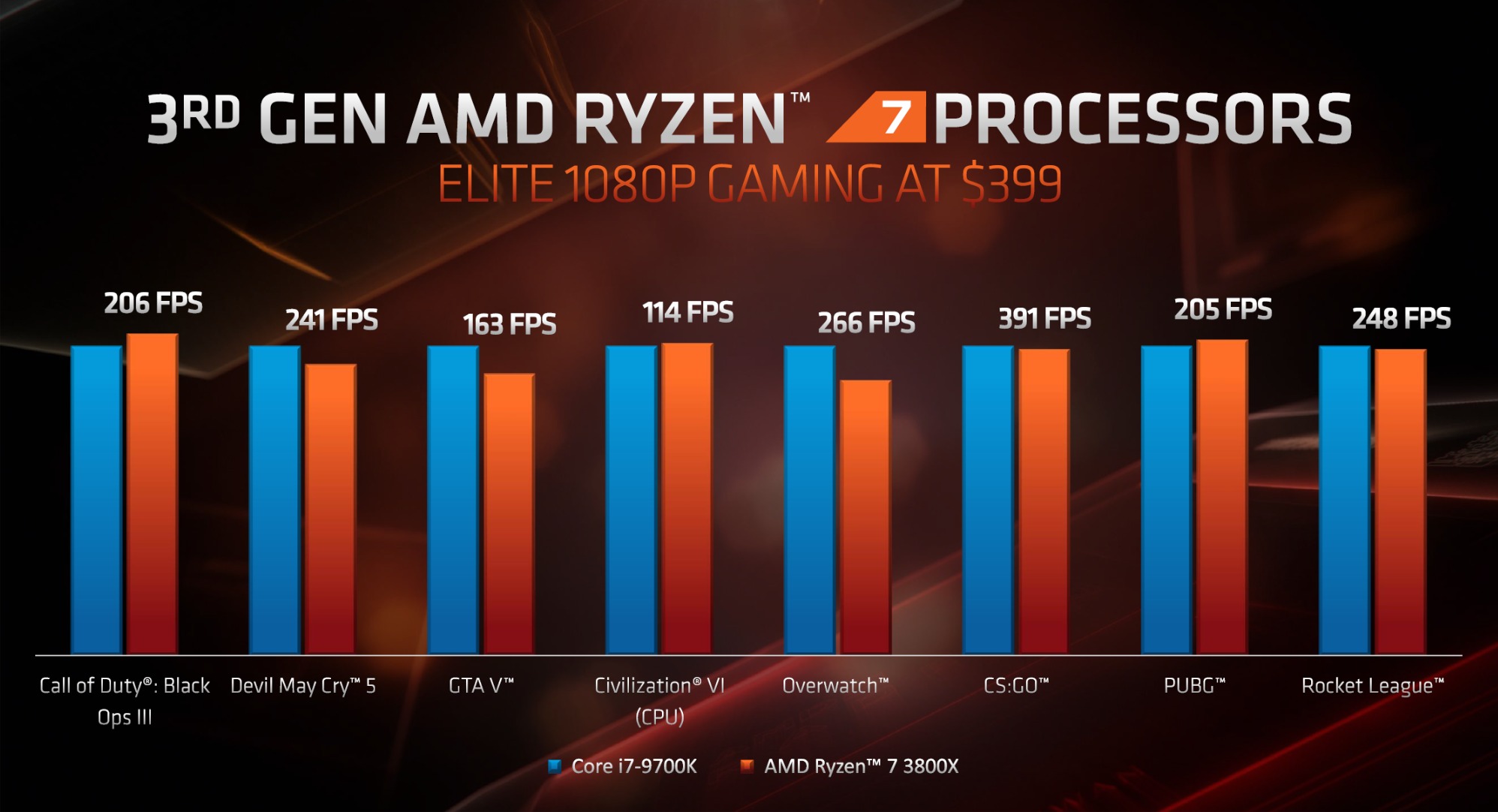 AMD'den dünya rekorları | 5.4GHz'de çalıştırılan Ryzen 9 3950X kırdı