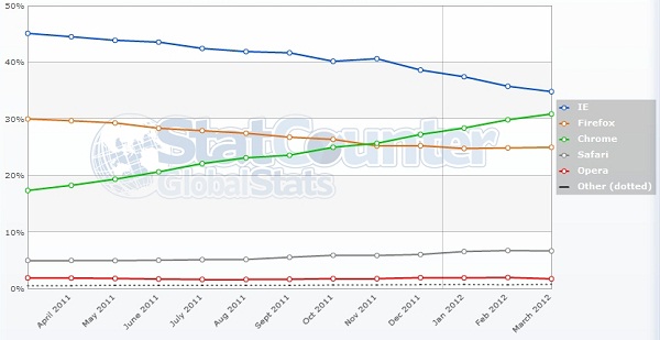 Mart ayı sonunda Chrome ile Internet Explorer arasındaki fark azaldı