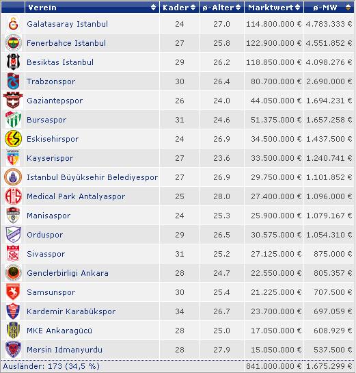  Ortalama kadro değeri en yüksek takım Galatasaray