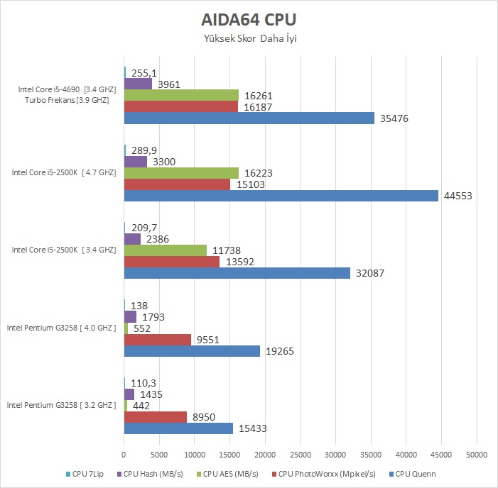 Intel I5-4690 İncelemesi [Ortaya Karışık]