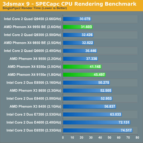  AMD Phn 9850 mi İNTEL Q6600 mü