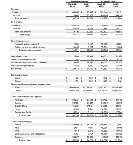 Apple, iPhone satışlarının yüzde 10 düştüğünü açıkladı: İşte firmanın kazançları