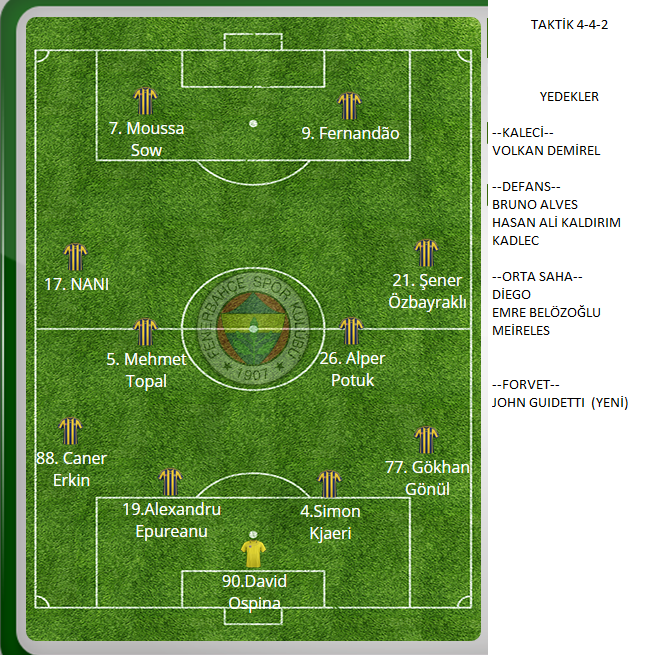  2015/2016 Sizce Fenerbahçe Kadrosu Nasıl Olunmalı?