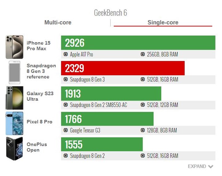 Snapdragon 8 Gen 3’ün resmi performans rakamları yayınlandı: A17 Pro'dan bile hızlı