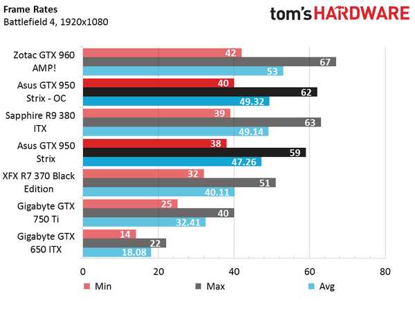  Gtx 950 Vs Gtx 960